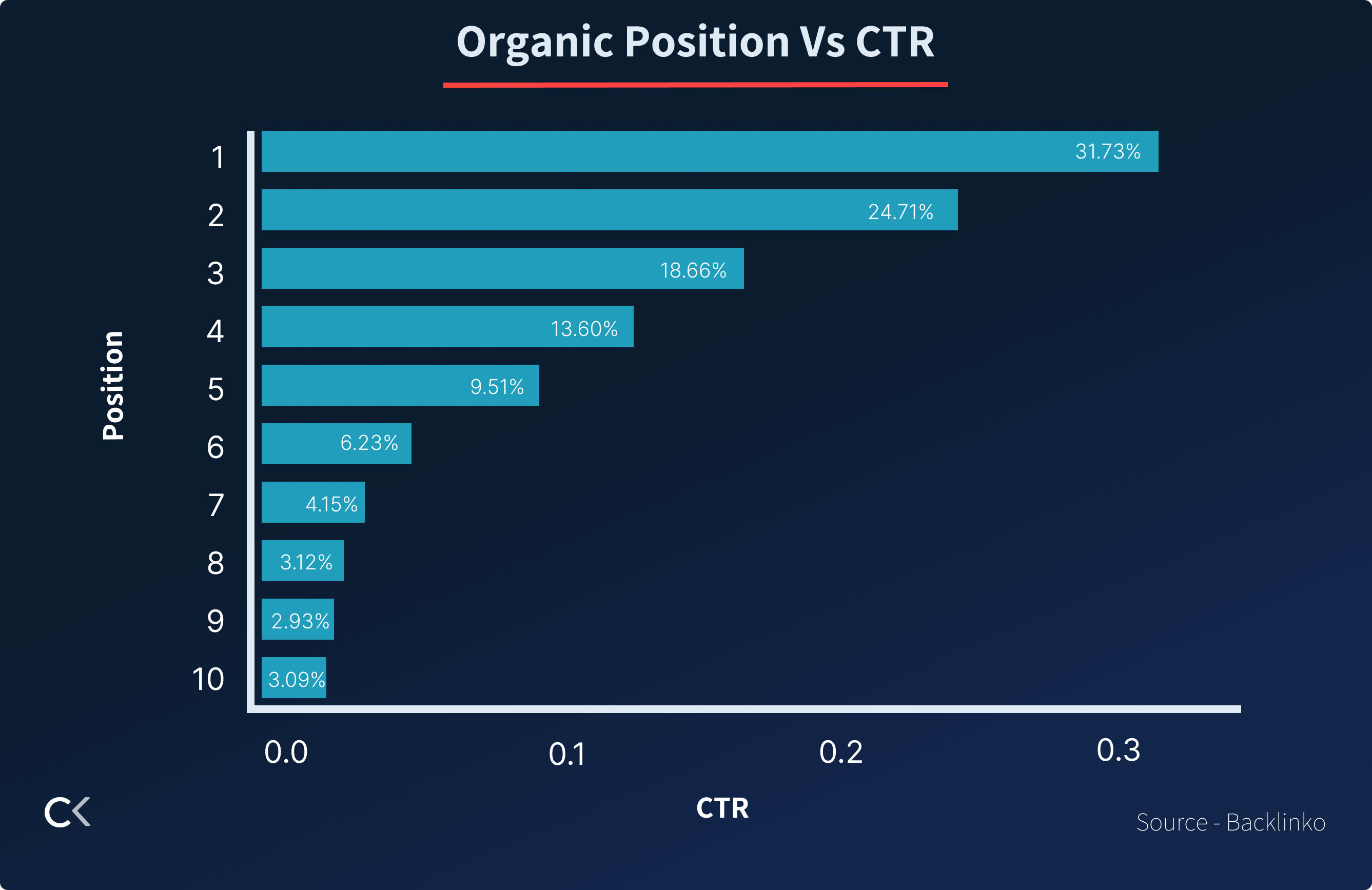 Organic Search Position vs CTR